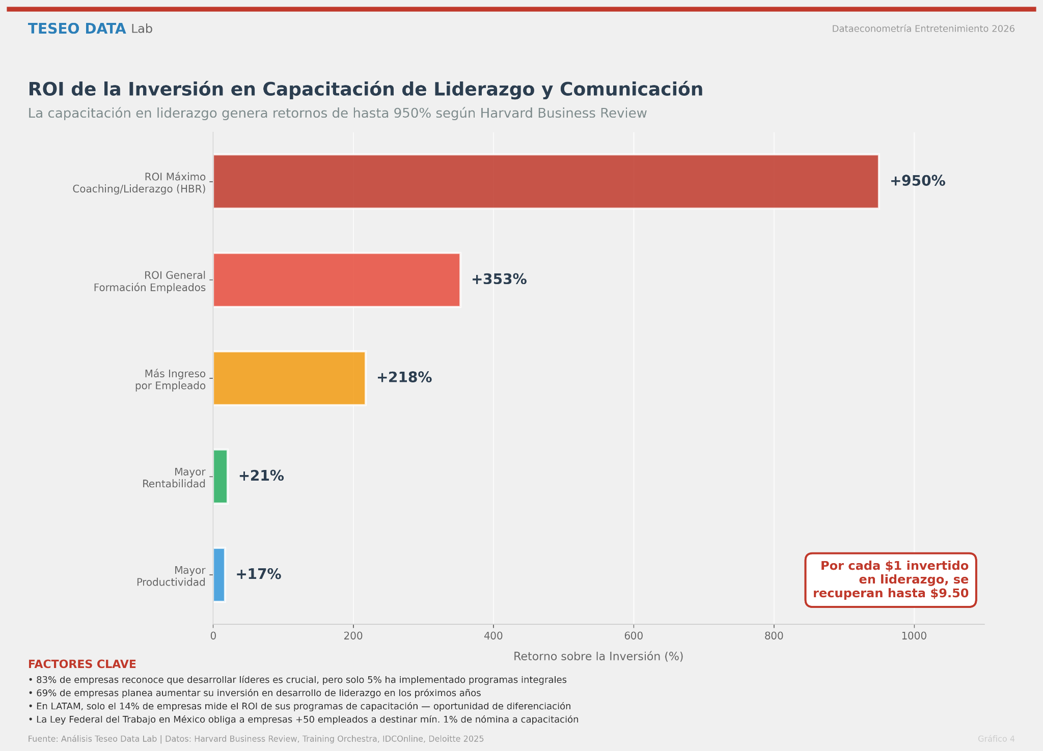 Gráfica del ROI de la inversión en capacitación de liderazgo y comunicación — Teseo Data Lab: hasta 950% de retorno
